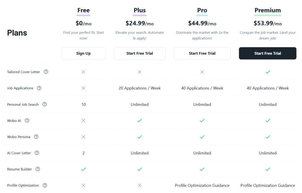 Prijsvergelijkingstabel voor Wobo Free, Plus, Pro en Premium, inclusief maandelijkse kosten, toepassingslimieten, AI-functies en cv-tools.