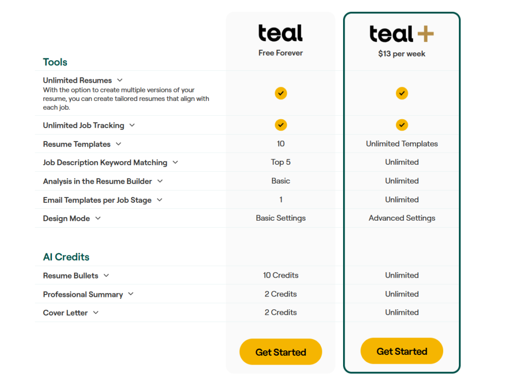 Teal pricing comparison table showing Free Forever and Teal+ plans at $13 per week, with feature differences across resume templates, keyword matching, AI credits, and design settings
