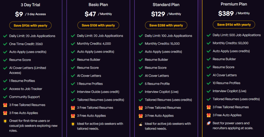RoboApply pricing page showing four plans side by side: 3-Day Trial at $9, Basic at $47/month, Standard at $129/month, and Premium at $389/month, each listing daily application limits, monthly credits, and included features.