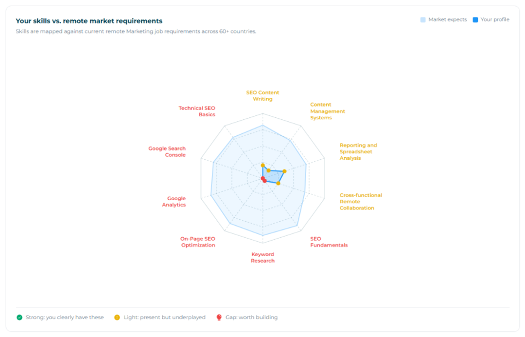 Jobgether radar chart comparing a user's skills against remote marketing job market requirements, showing strong performance in SEO Content Writing and gaps in areas like Technical SEO Basics, Google Analytics, and Cross-functional Remote Collaboration.