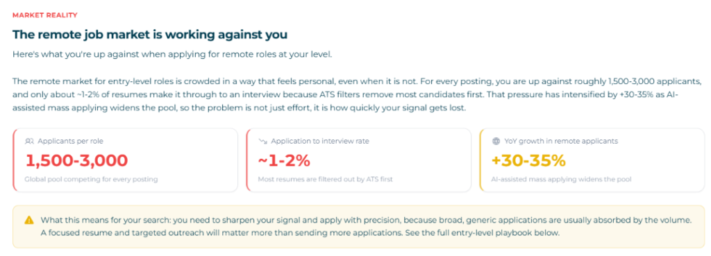 Jobgether 'Market Reality' section stating remote job seekers face 1,500–3,000 applicants per role, a 1–2% application-to-interview rate, and a 30–35% year-over-year growth in remote applicants due to AI-assisted mass applying.