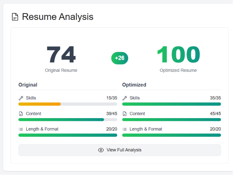 Swooped Resume Analysis panel comparing an original resume scored 74 against an optimized version scored 100, with skills, content, and length/format breakdowns for each.